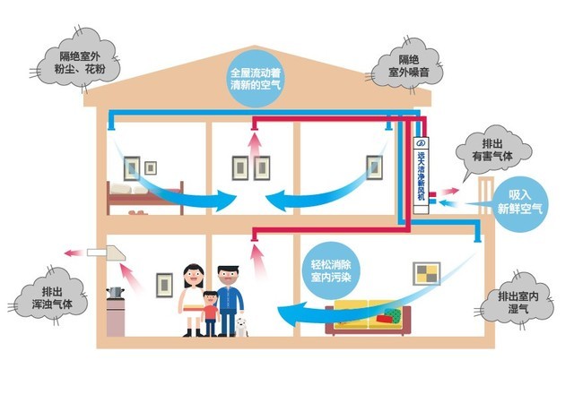 沒有霧霾 我們?yōu)槭裁催€需要新風(fēng)系統(tǒng)？ 