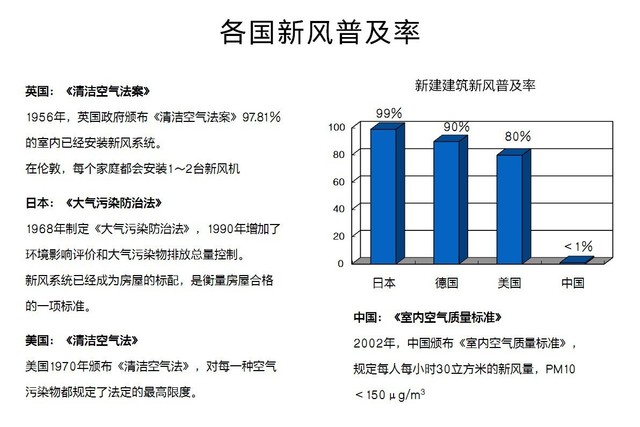 沒有霧霾 我們?yōu)槭裁催€需要新風(fēng)系統(tǒng)？ 